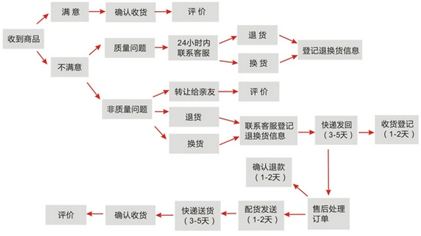 退換貨流程